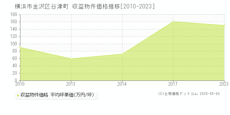 横浜市金沢区谷津町のアパート価格推移グラフ 