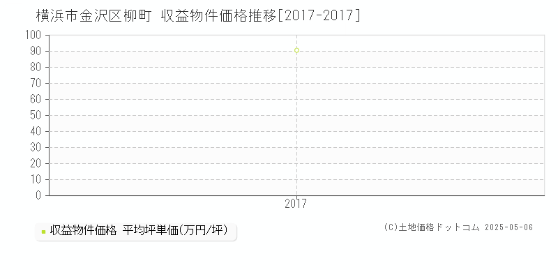 横浜市金沢区柳町のアパート価格推移グラフ 