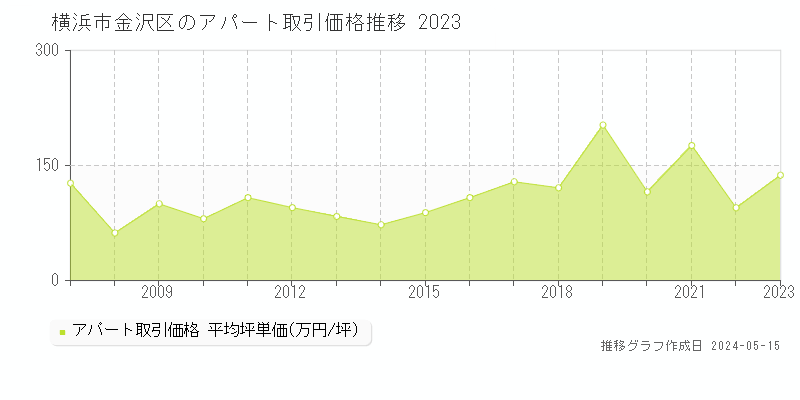 横浜市金沢区のアパート取引事例推移グラフ 
