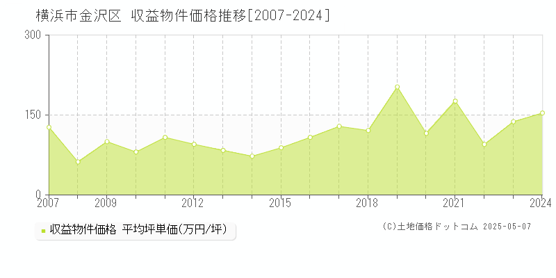 横浜市金沢区(神奈川県)の収益物件価格推移グラフ(坪単価)[2007-2024年]