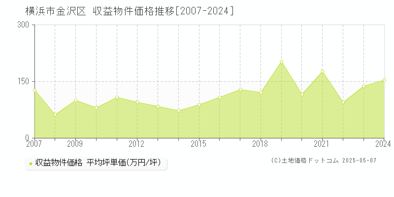 横浜市金沢区のアパート価格推移グラフ 