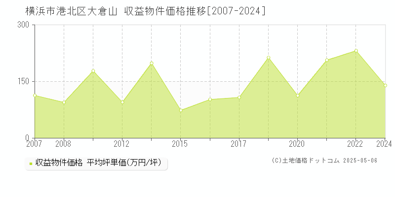 大倉山(横浜市港北区)の収益物件価格推移グラフ(坪単価)[2007-2024年]