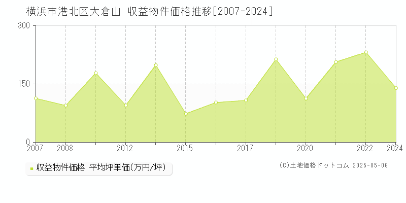 横浜市港北区大倉山の収益物件取引事例推移グラフ 