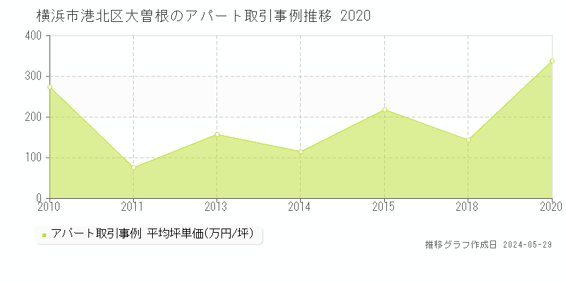 横浜市港北区大曽根のアパート価格推移グラフ 