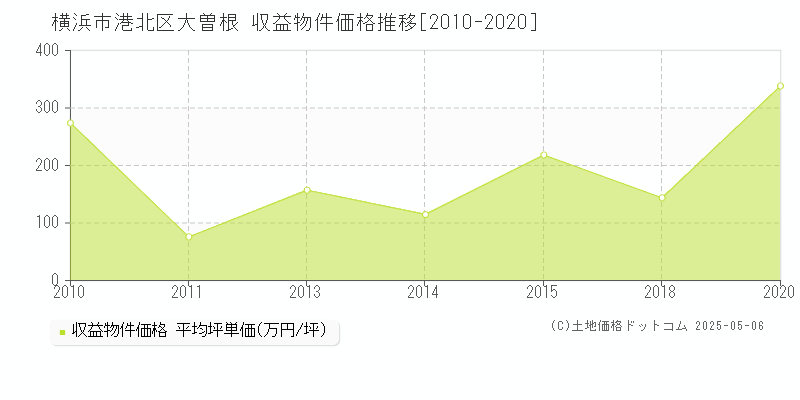 大曽根(横浜市港北区)の収益物件価格推移グラフ(坪単価)[2010-2020年]