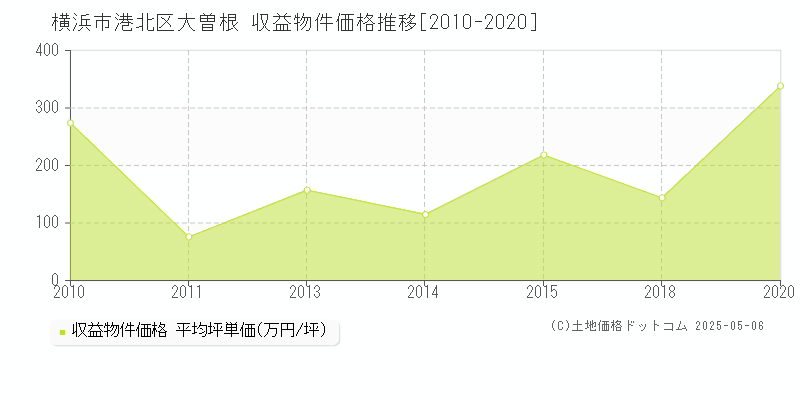 横浜市港北区大曽根のアパート価格推移グラフ 