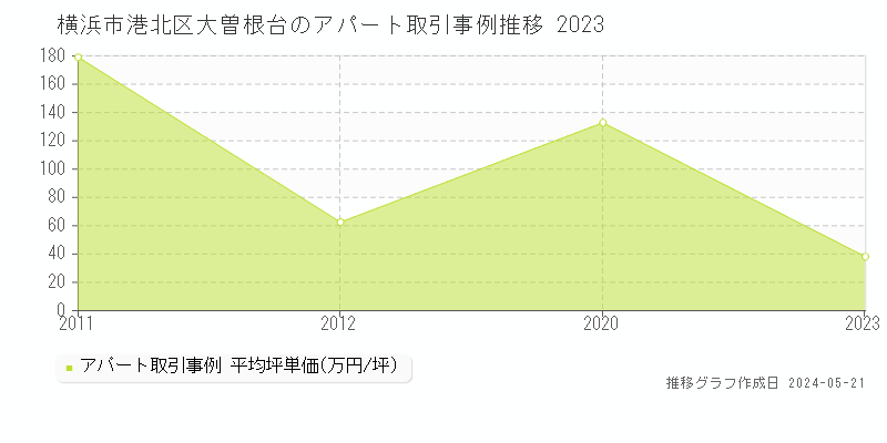 横浜市港北区大曽根台のアパート価格推移グラフ 