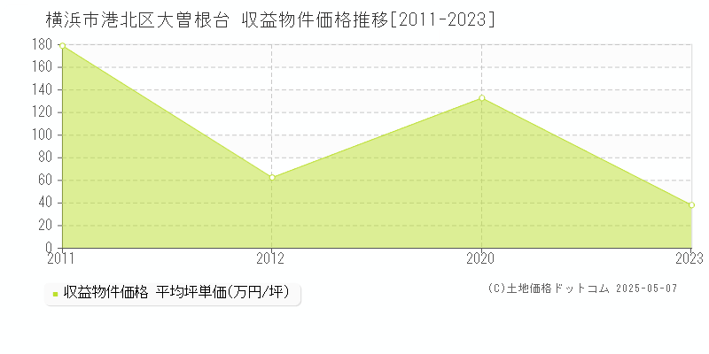 大曽根台(横浜市港北区)の収益物件価格推移グラフ(坪単価)[2011-2023年]
