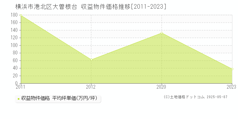 横浜市港北区大曽根台のアパート価格推移グラフ 