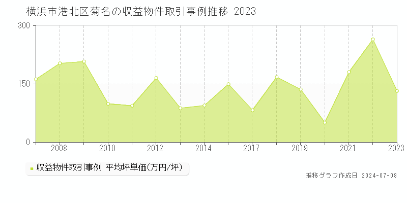横浜市港北区菊名のアパート価格推移グラフ 