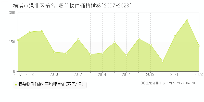 横浜市港北区菊名の収益物件取引事例推移グラフ 