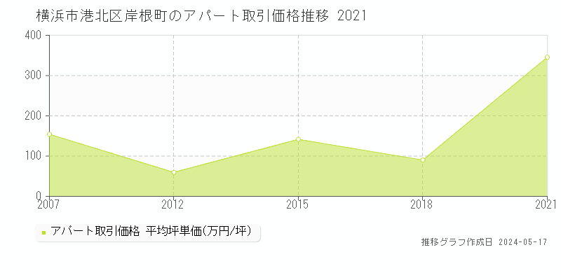 横浜市港北区岸根町のアパート取引事例推移グラフ 