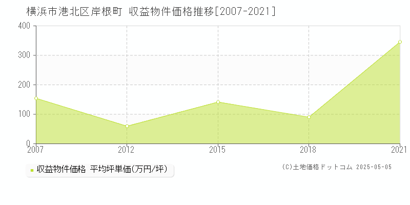 岸根町(横浜市港北区)の収益物件価格推移グラフ(坪単価)[2007-2021年]