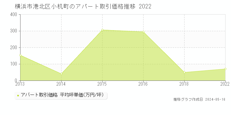 横浜市港北区小机町の収益物件取引事例推移グラフ 