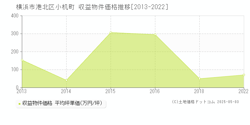 小机町(横浜市港北区)の収益物件価格推移グラフ(坪単価)[2013-2022年]