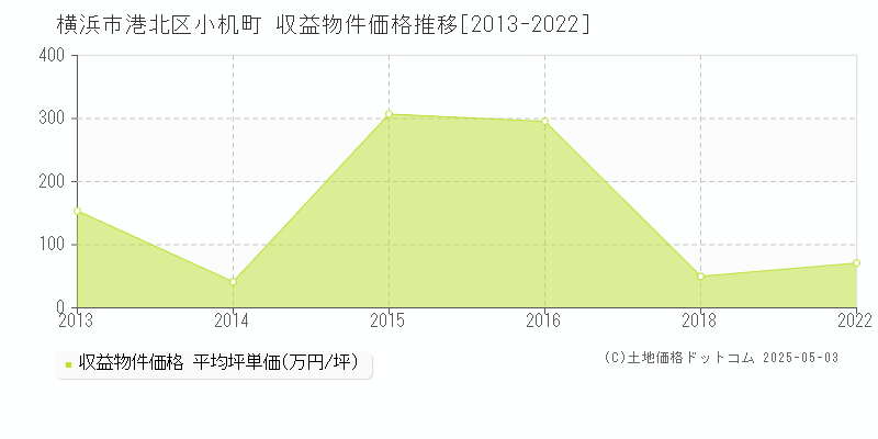 横浜市港北区小机町の収益物件取引事例推移グラフ 