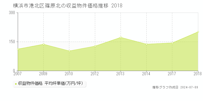 横浜市港北区篠原北のアパート価格推移グラフ 