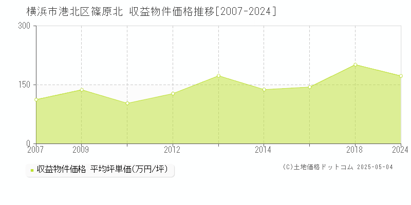 篠原北(横浜市港北区)の収益物件価格推移グラフ(坪単価)[2007-2024年]
