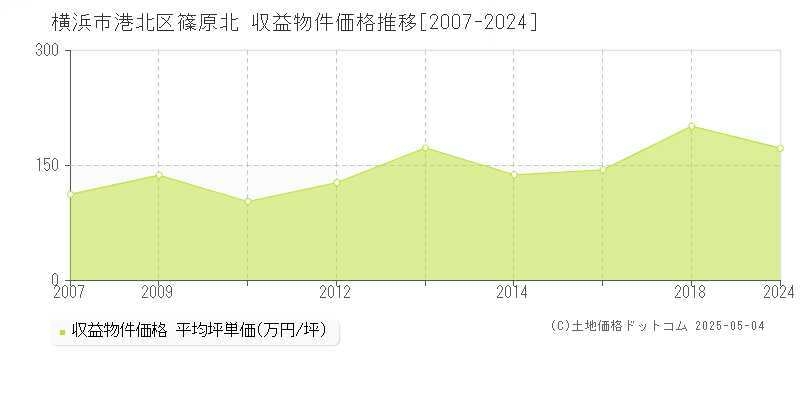 横浜市港北区篠原北のアパート価格推移グラフ 