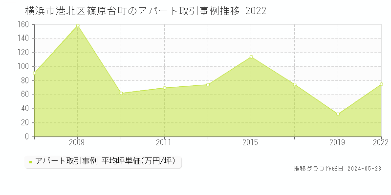 横浜市港北区篠原台町の収益物件取引事例推移グラフ 