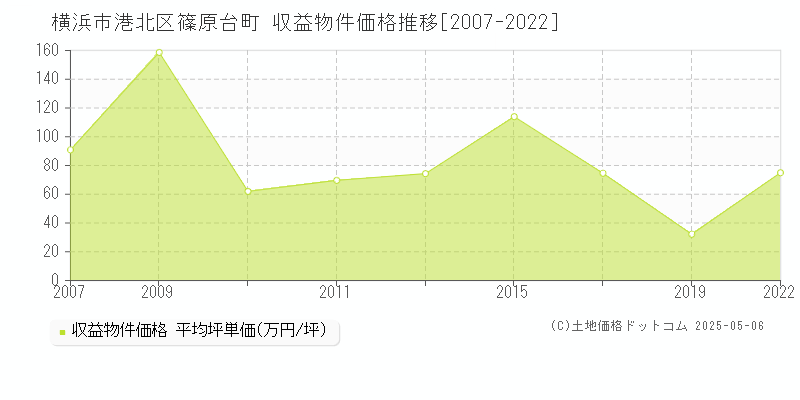 篠原台町(横浜市港北区)の収益物件価格推移グラフ(坪単価)[2007-2022年]
