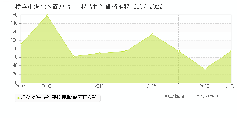 横浜市港北区篠原台町の収益物件取引事例推移グラフ 