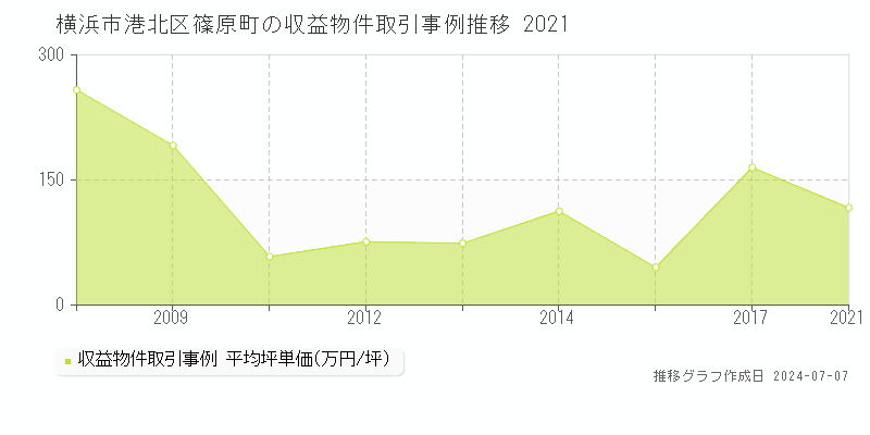 横浜市港北区篠原町のアパート価格推移グラフ 