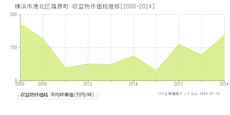 篠原町(横浜市港北区)の収益物件価格推移グラフ(坪単価)[2008-2024年]