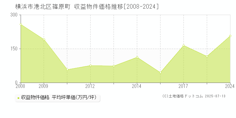 横浜市港北区篠原町のアパート価格推移グラフ 