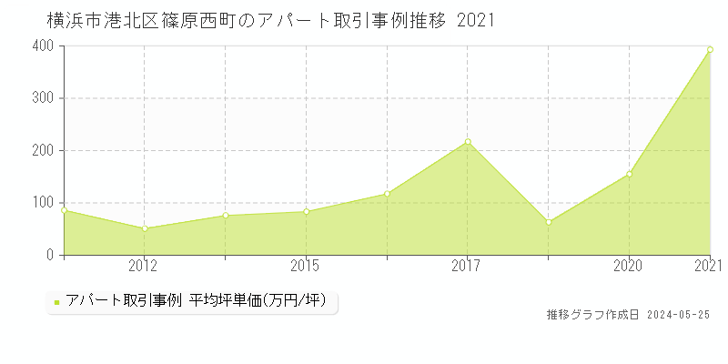 横浜市港北区篠原西町の収益物件取引事例推移グラフ 