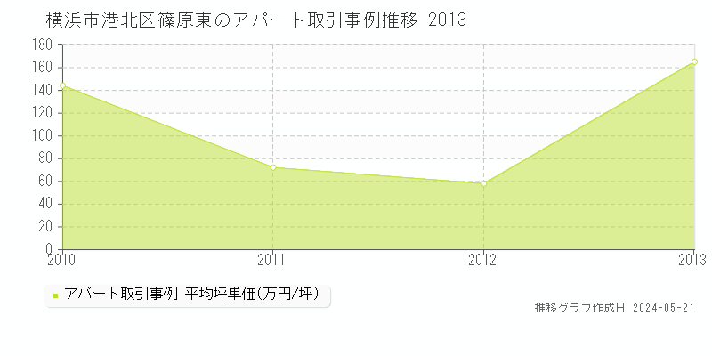 横浜市港北区篠原東の収益物件取引事例推移グラフ 