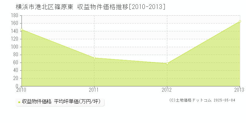 篠原東(横浜市港北区)の収益物件価格推移グラフ(坪単価)[2010-2013年]