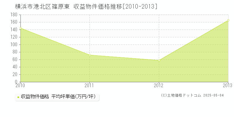 横浜市港北区篠原東のアパート価格推移グラフ 