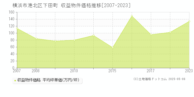 下田町(横浜市港北区)の収益物件価格推移グラフ(坪単価)[2007-2023年]