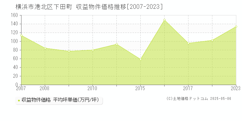 横浜市港北区下田町のアパート価格推移グラフ 