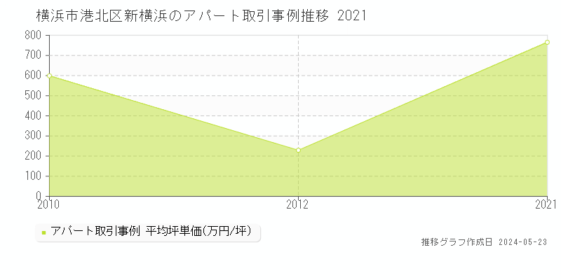 横浜市港北区新横浜のアパート価格推移グラフ 