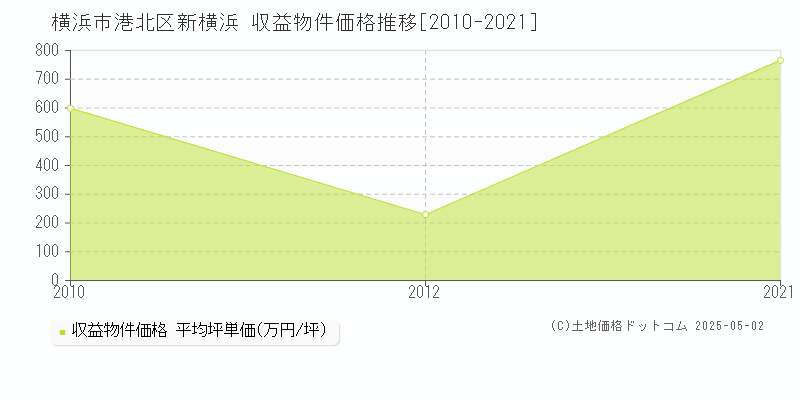 新横浜(横浜市港北区)の収益物件価格推移グラフ(坪単価)[2010-2021年]