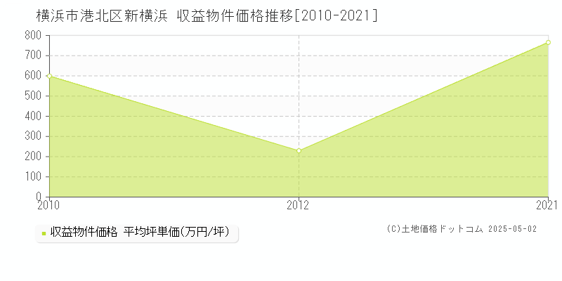 横浜市港北区新横浜のアパート価格推移グラフ 