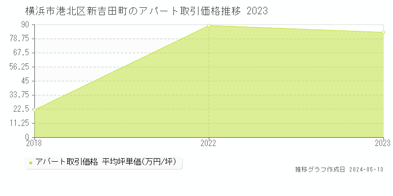 横浜市港北区新吉田町の収益物件取引事例推移グラフ 