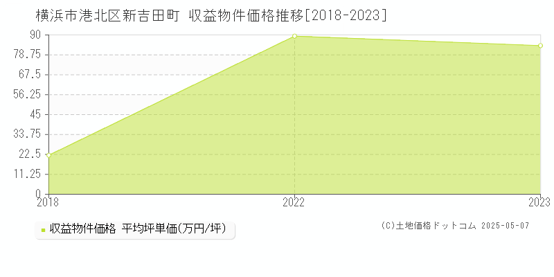 新吉田町(横浜市港北区)の収益物件価格推移グラフ(坪単価)[2018-2023年]