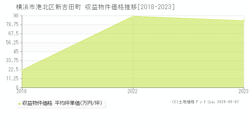 横浜市港北区新吉田町の収益物件取引事例推移グラフ 