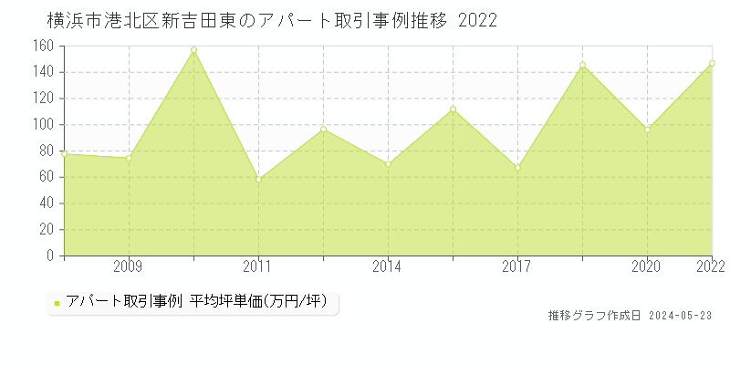 横浜市港北区新吉田東の収益物件取引事例推移グラフ 