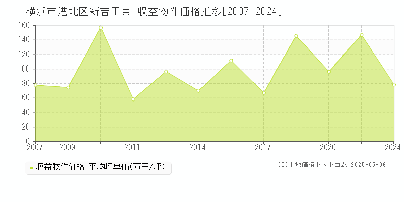 新吉田東(横浜市港北区)の収益物件価格推移グラフ(坪単価)[2007-2024年]