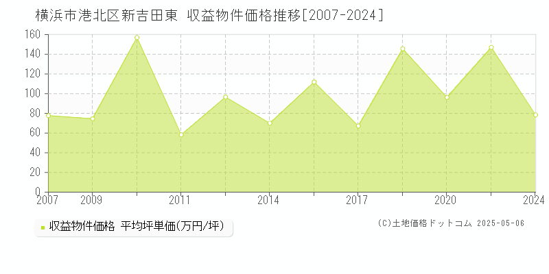 横浜市港北区新吉田東の収益物件取引事例推移グラフ 