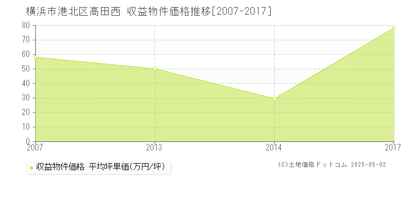 横浜市港北区高田西の収益物件取引事例推移グラフ 