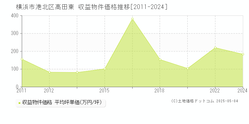 高田東(横浜市港北区)の収益物件価格推移グラフ(坪単価)[2011-2024年]