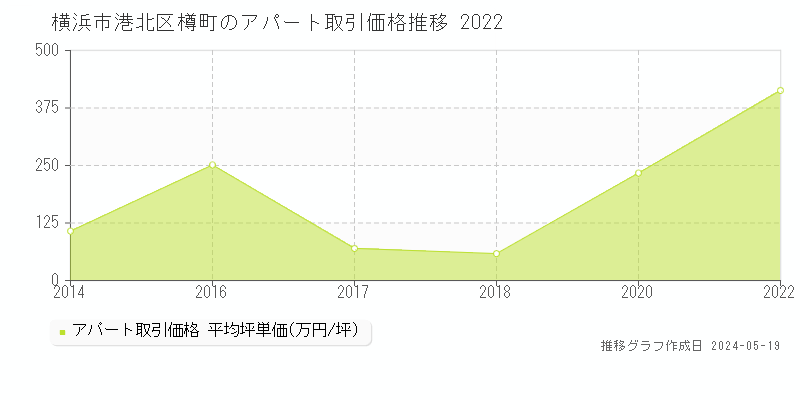 横浜市港北区樽町の収益物件取引事例推移グラフ 
