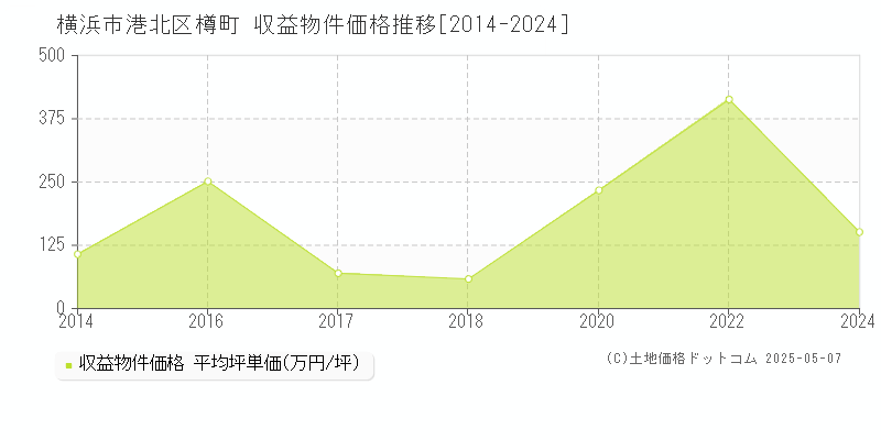 樽町(横浜市港北区)の収益物件価格推移グラフ(坪単価)[2014-2024年]