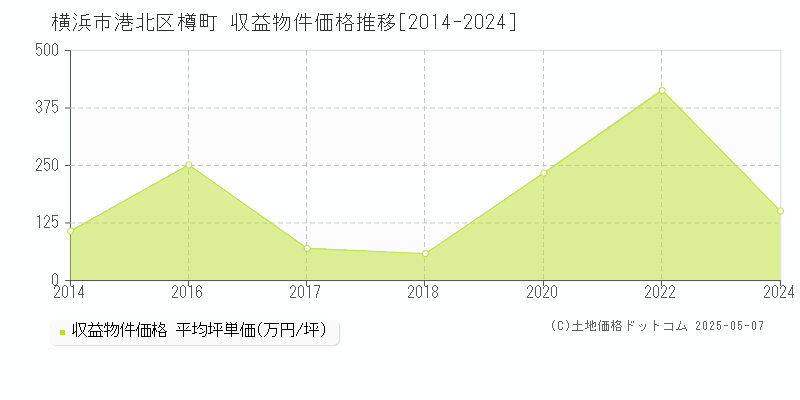 横浜市港北区樽町のアパート価格推移グラフ 