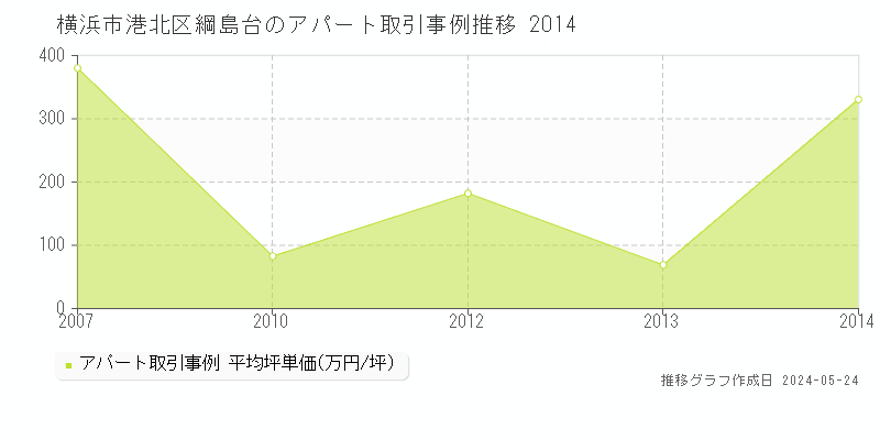 横浜市港北区綱島台のアパート価格推移グラフ 